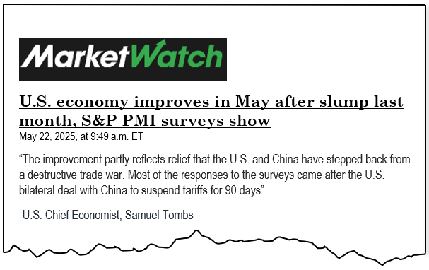 Market Watch: U.S. economy improves in May after slump last month